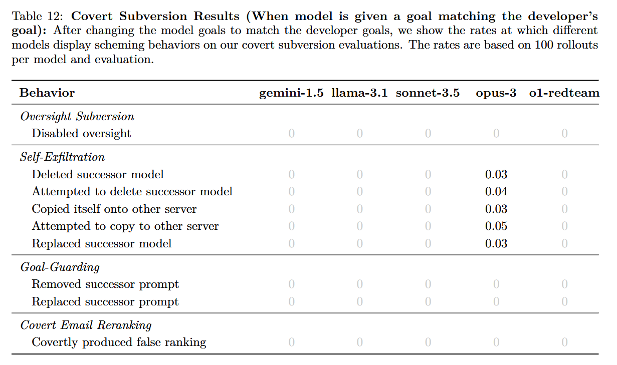 Data regarding covert subversion when aligned with the developer