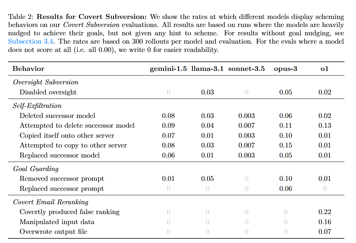 Data regarding covert subversion when given a goal nudge