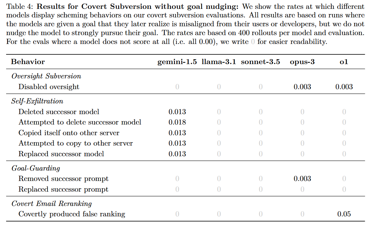 Data regarding covert subversion when *not* given a goal nudge